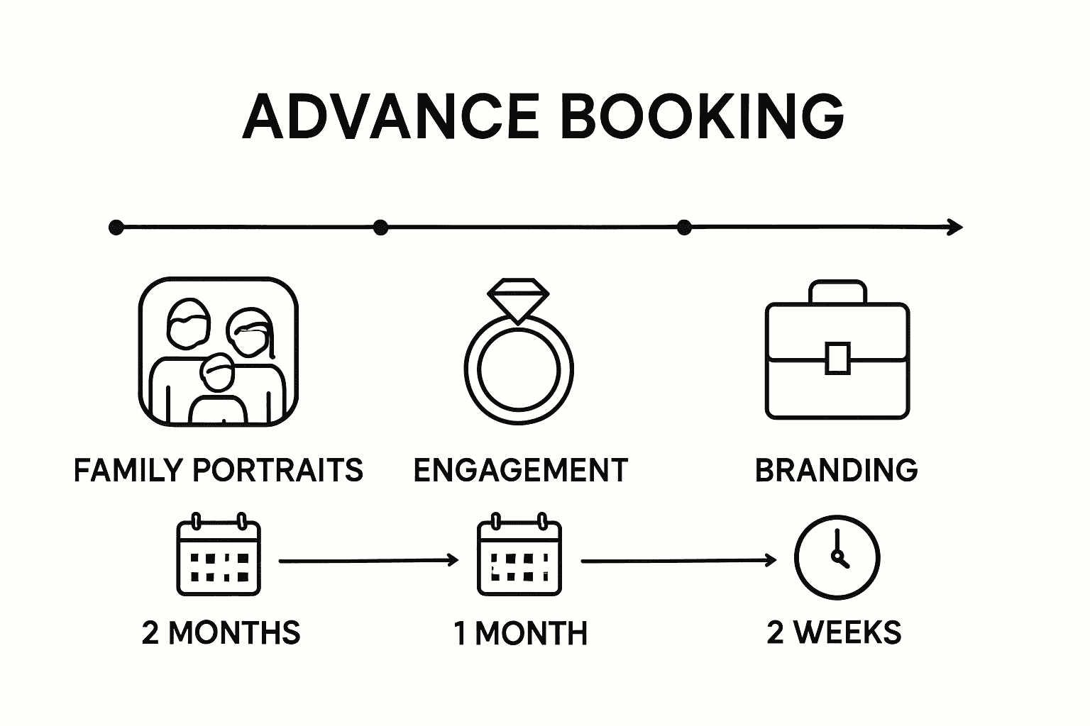 Infographic showing timeline for booking types